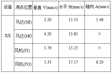 振動(dòng)檢測(cè)數(shù)據(jù)