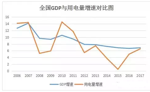 全國GDP與用電量增速對比圖