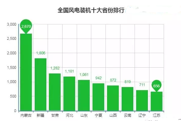 全國十大風電裝機省份排行