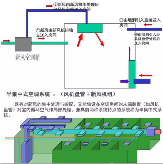 風(fēng)機(jī)盤管加新風(fēng)系統(tǒng)優(yōu)缺點(diǎn)