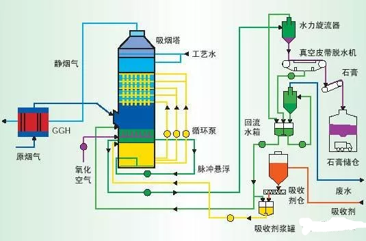 電廠脫硫氧化系統(tǒng)