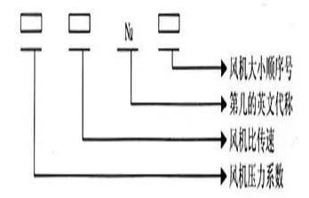 一般通風機全稱表示方法