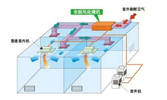 中央空調(diào)“全新風(fēng)模式”下輸送的都是室外空氣，有效防止不同空間空氣混雜循環(huán)