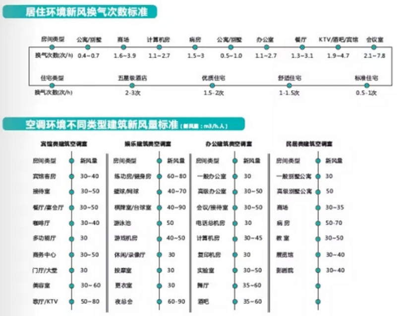 九洲普惠新風系統風量計算