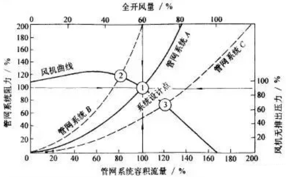 管網(wǎng)系統(tǒng)曲線與風(fēng)機(jī)性能曲線的相互影響