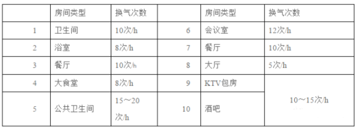 排風量計算方式