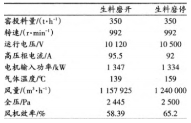 窯尾排風機現(xiàn)場性能測試