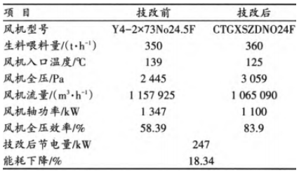 風機改造前后運行參數(shù)對比