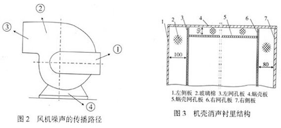 風(fēng)機(jī)噪聲傳播途徑與風(fēng)機(jī)殼消聲的結(jié)構(gòu)