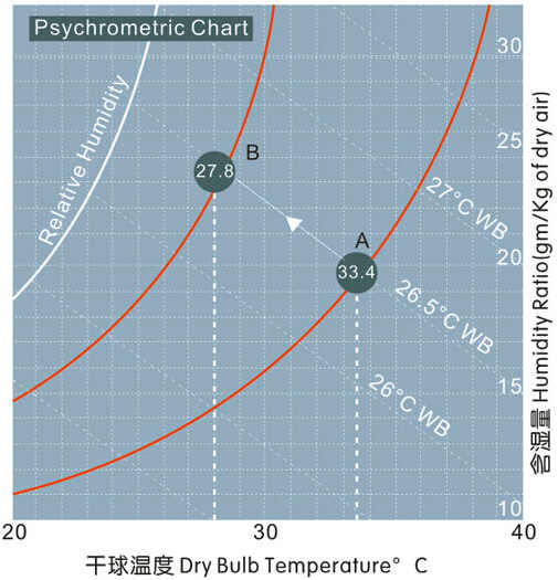 外界的空氣經過蒸發過濾時空氣溫度由點A降至點B現象圖